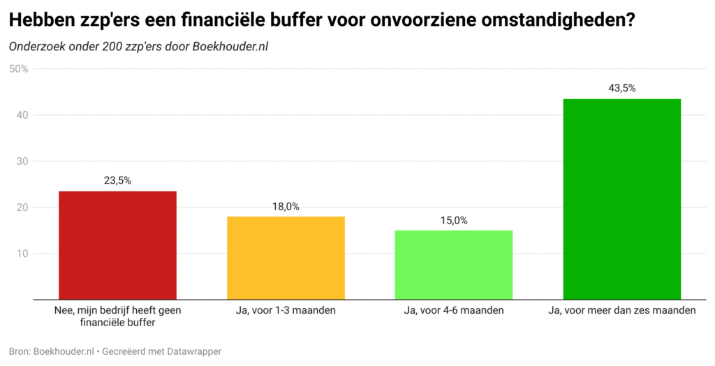 Helft stoppende zzp’ers gaat toch weer in loondienst